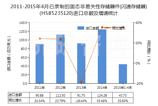 2011-2015年4月已錄制的固態(tài)非易失性存儲(chǔ)器件(閃速存儲(chǔ)器)(HS85235120)進(jìn)口總額及增速統(tǒng)計(jì)